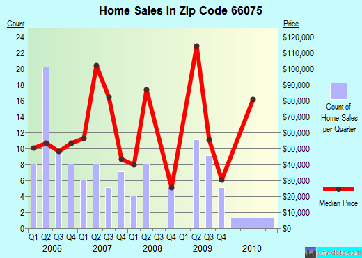Zip code 66075 (Pleasanton, Kansas) real estate house value trends