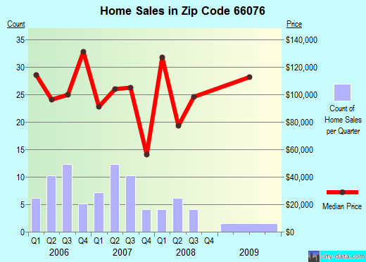 Zip code 66076 (Pomona, Kansas) real estate house value trends