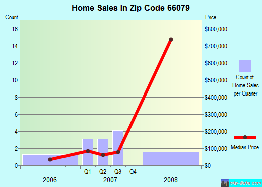 Zip code 66079 (Rantoul, Kansas) real estate house value trends