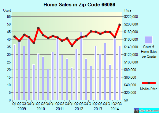 Zip code 66086 (Tonganoxie, Kansas) real estate house value trends