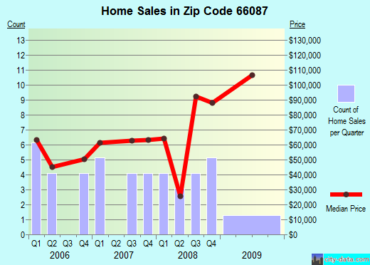 Troy, KS (zip code 66087) real estate - recent home sales , house value trends
