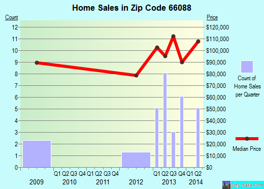 Zip code 66088 (Valley Falls, Kansas) real estate house value trends