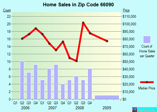 Zip code 66090 (Wathena, Kansas) real estate house value trends