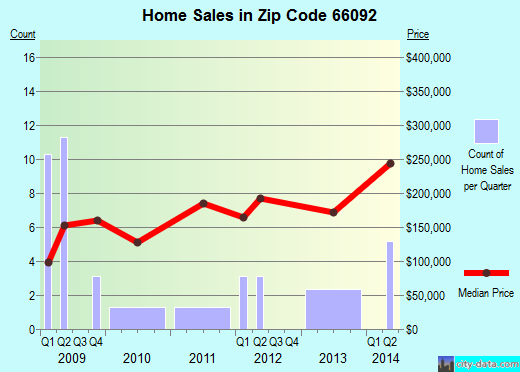 Zip code 66092 (Wellsville, Kansas) real estate house value trends