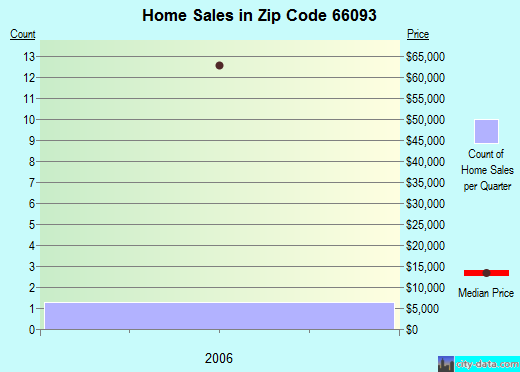 Zip code 66093 (Westphalia, Kansas) real estate house value trends