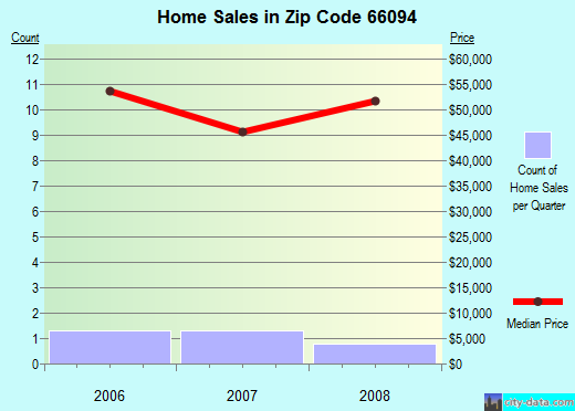Zip code 66094 (White Cloud, Kansas) real estate house value trends