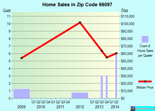 Zip code 66097 (Winchester, Kansas) real estate house value trends
