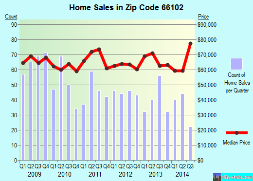 Zip code 66102 (Kansas City, Kansas) real estate house value trends