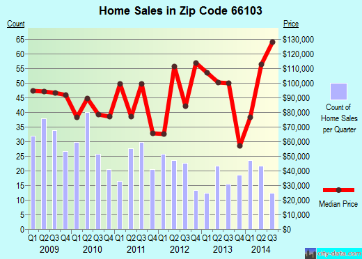 Zip code 66103 (Kansas City, Kansas) real estate house value trends