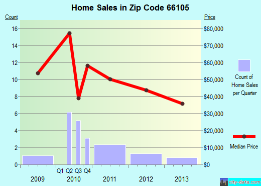 Zip code 66105 (Kansas City, Kansas) real estate house value trends