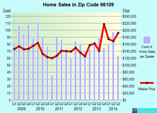 Zip code 66109 (Kansas City, Kansas) real estate house value trends