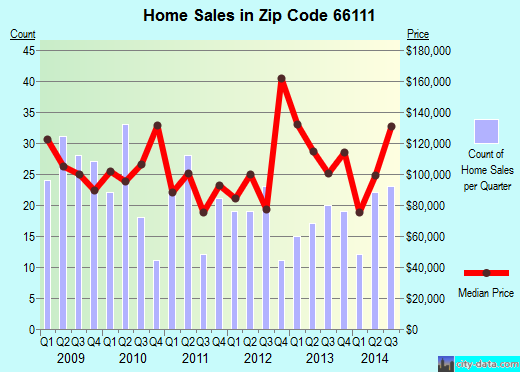 Zip code 66111 (Kansas City, Kansas) real estate house value trends