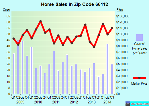 Zip code 66112 (KANSAS CITY, Kansas) real estate house value trends