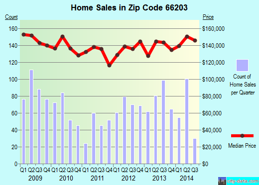 Zip code 66203 (SHAWNEE, Kansas) real estate house value trends