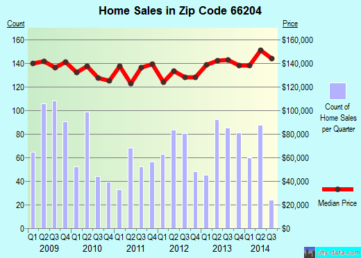 Zip code 66204 (Overland Park, Kansas) real estate house value trends