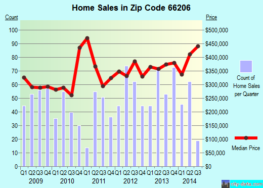Zip code 66206 (, Kansas) real estate house value trends
