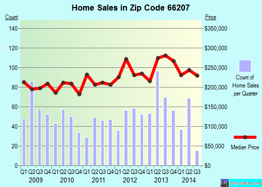 Zip code 66207 (OVERLAND PARK, Kansas) real estate house value trends