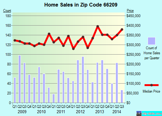Zip code 66209 (LEAWOOD, Kansas) real estate house value trends