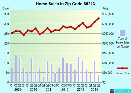 Zip code 66213 (OVERLAND PARK, Kansas) real estate house value trends