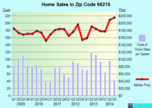 Zip code 66215 (Lenexa, Kansas) real estate house value trends