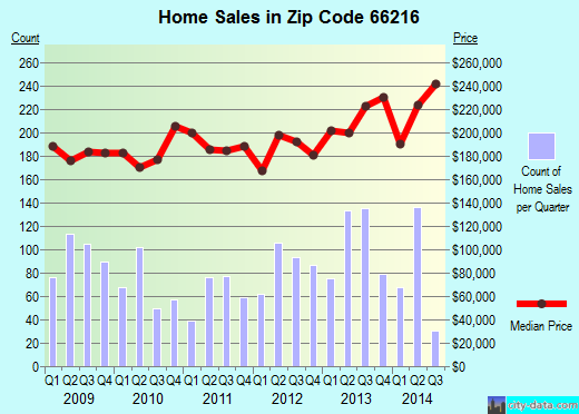 Zip code 66216 (Shawnee, Kansas) real estate house value trends