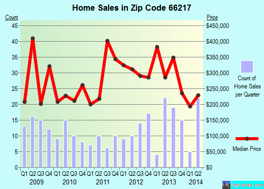 Zip code 66217 (Shawnee, Kansas) real estate house value trends