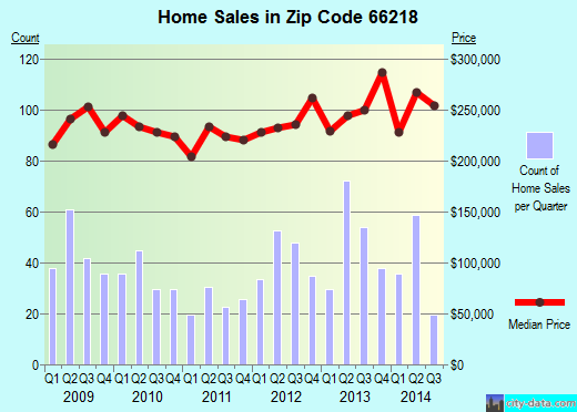 Zip code 66218 (, Kansas) real estate house value trends