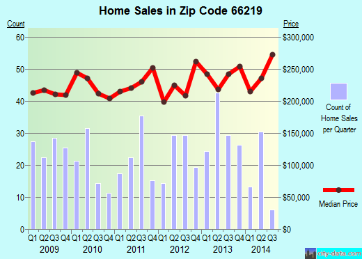 Zip code 66219 (LENEXA, Kansas) real estate house value trends