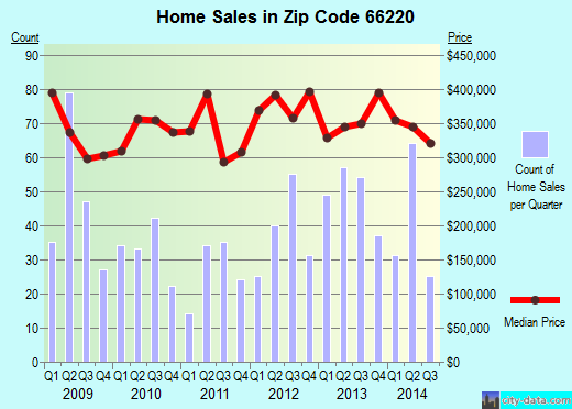 Zip code 66220 (, Kansas) real estate house value trends