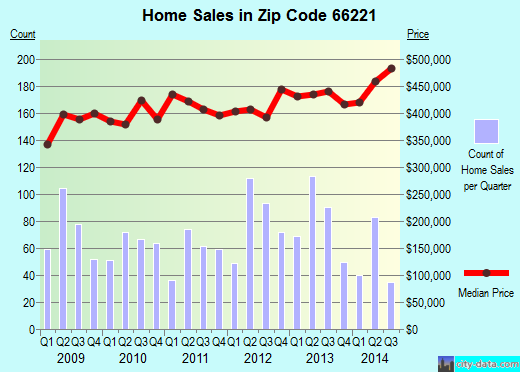 Zip code 66221 (OVERLAND PARK, Kansas) real estate house value trends