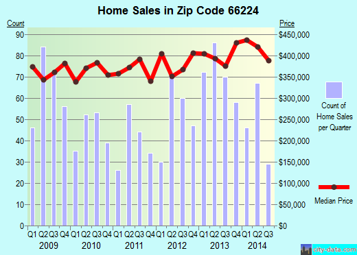 Zip code 66224 (OVERLAND PARK, Kansas) real estate house value trends