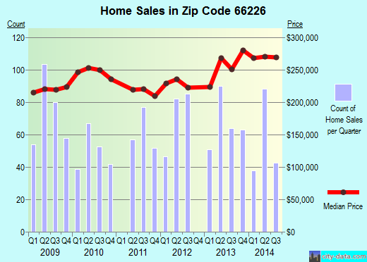 Zip code 66226 (, Kansas) real estate house value trends