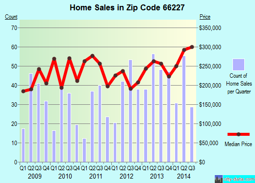 Zip code 66227 (, Kansas) real estate house value trends