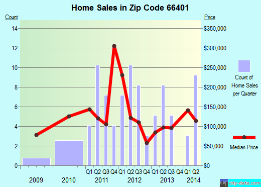 Zip code 66401 (Alma, Kansas) real estate house value trends