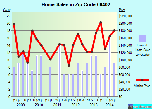 Zip code 66402 (AUBURN, Kansas) real estate house value trends