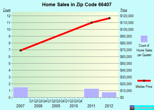 Zip code 66407 (Belvue, Kansas) real estate house value trends