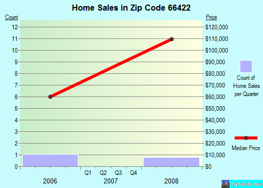 Zip code 66422 (Emmett, Kansas) real estate house value trends