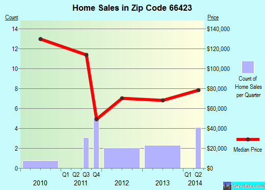 Zip code 66423 (Eskridge, Kansas) real estate house value trends