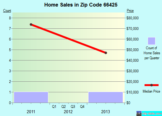 Zip code 66425 (Fairview, Kansas) real estate house value trends