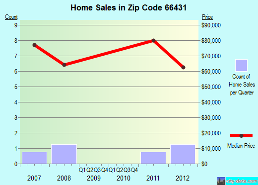 Zip code 66431 (Harveyville, Kansas) real estate house value trends