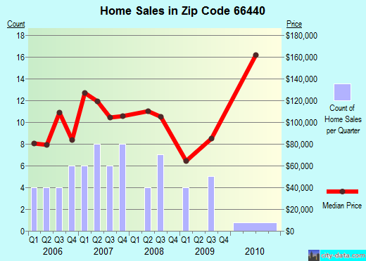 Zip code 66440 (Hoyt, Kansas) real estate house value trends