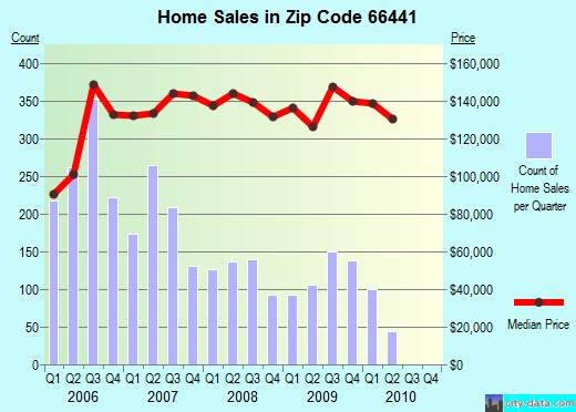 Zip code 66441 (Junction City, Kansas) real estate house value trends