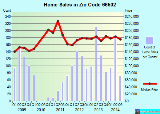 Zip code 66502 (Manhattan, Kansas) real estate house value trends