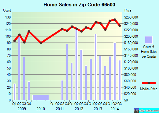 Zip code 66503 (Manhattan, Kansas) real estate house value trends