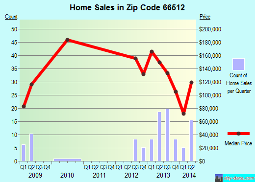 Zip code 66512 (Meriden, Kansas) real estate house value trends