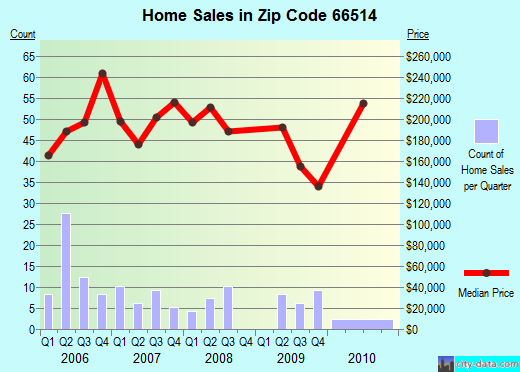 Zip code 66514 (Milford, Kansas) real estate house value trends