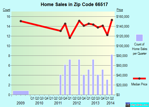 Zip code 66517 (Ogden, Kansas) real estate house value trends