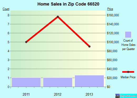 Zip code 66520 (Olsburg, Kansas) real estate house value trends