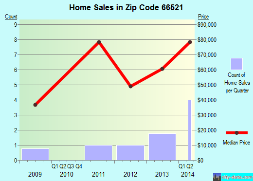 Zip code 66521 (Onaga, Kansas) real estate house value trends