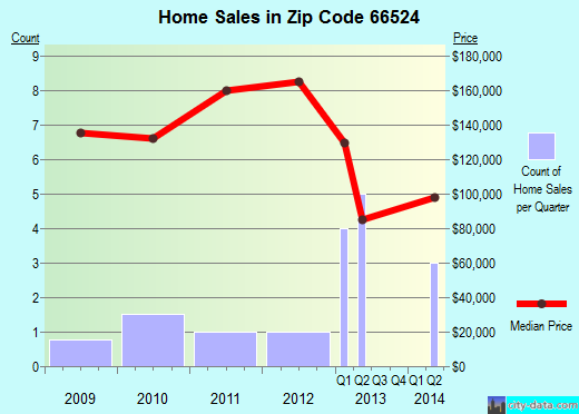 Zip code 66524 (OVERBROOK, Kansas) real estate house value trends